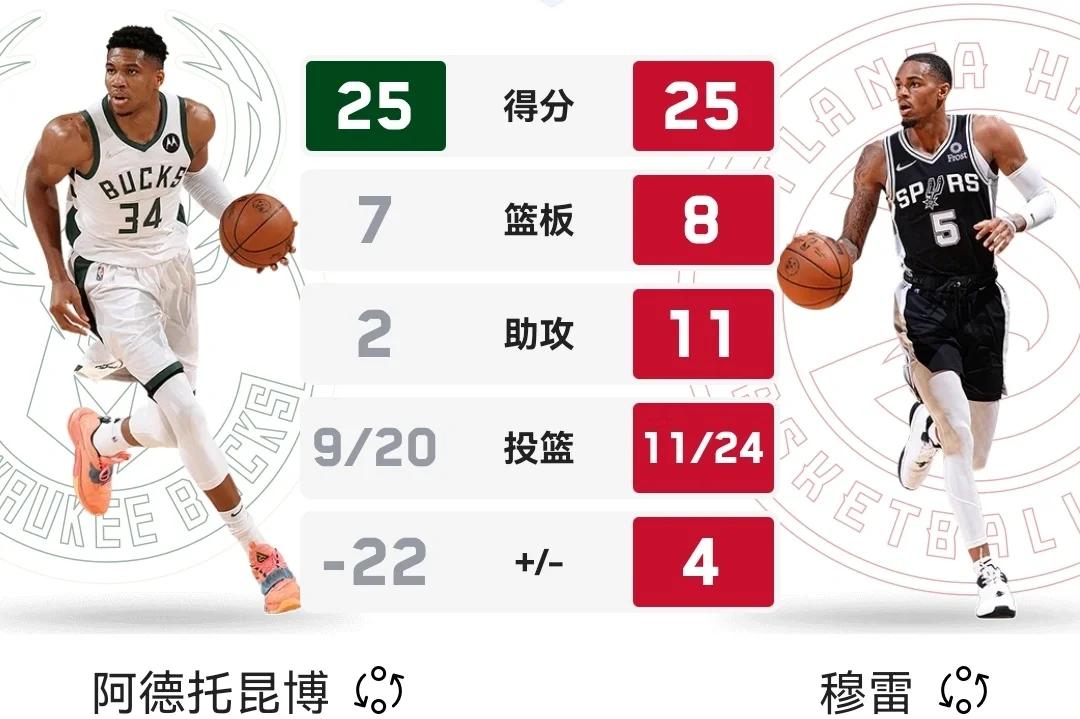 包含转会期密尔沃基雄鹿止住颓势——NBA常规赛节点到来，球迷炸锅，球队文化再被提及的词条